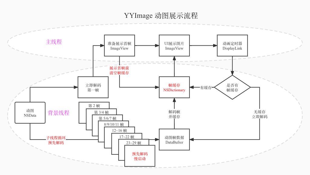 YYAnimatedImageView 解码流程