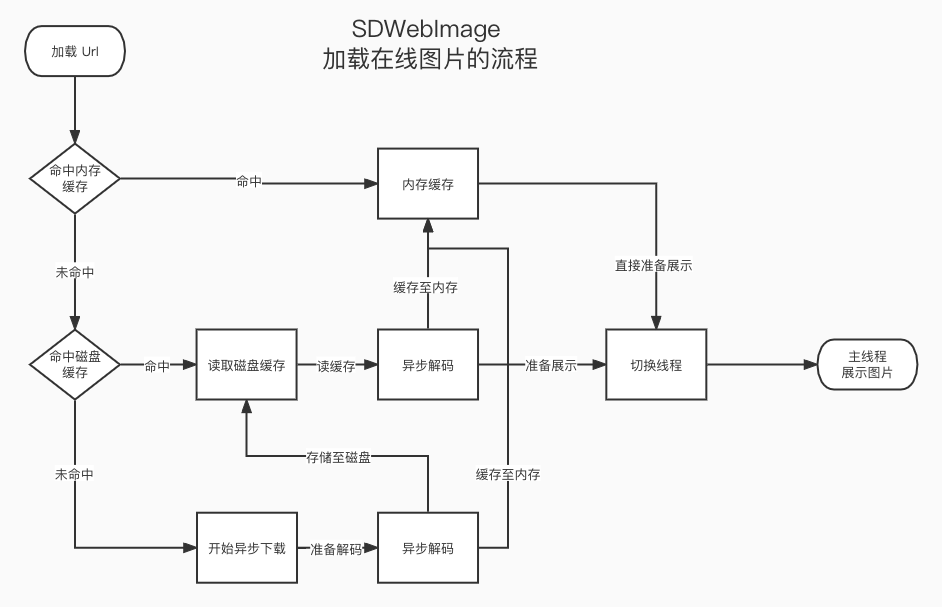 SDWebImage  加载在线图片的流程