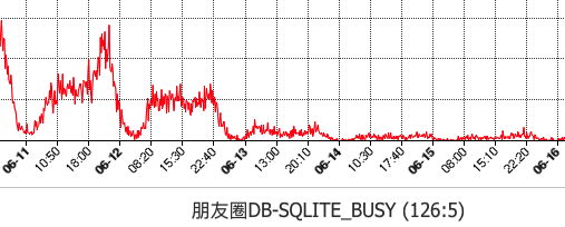 朋友圈Busy