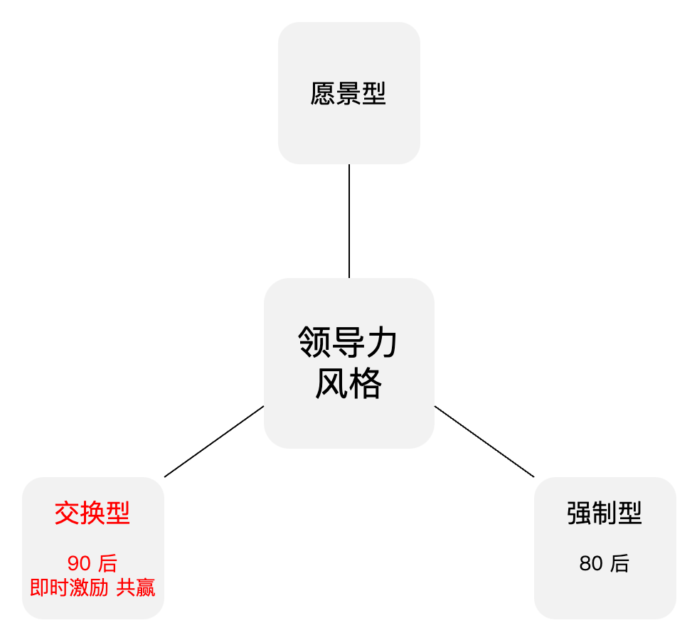 领导力类型