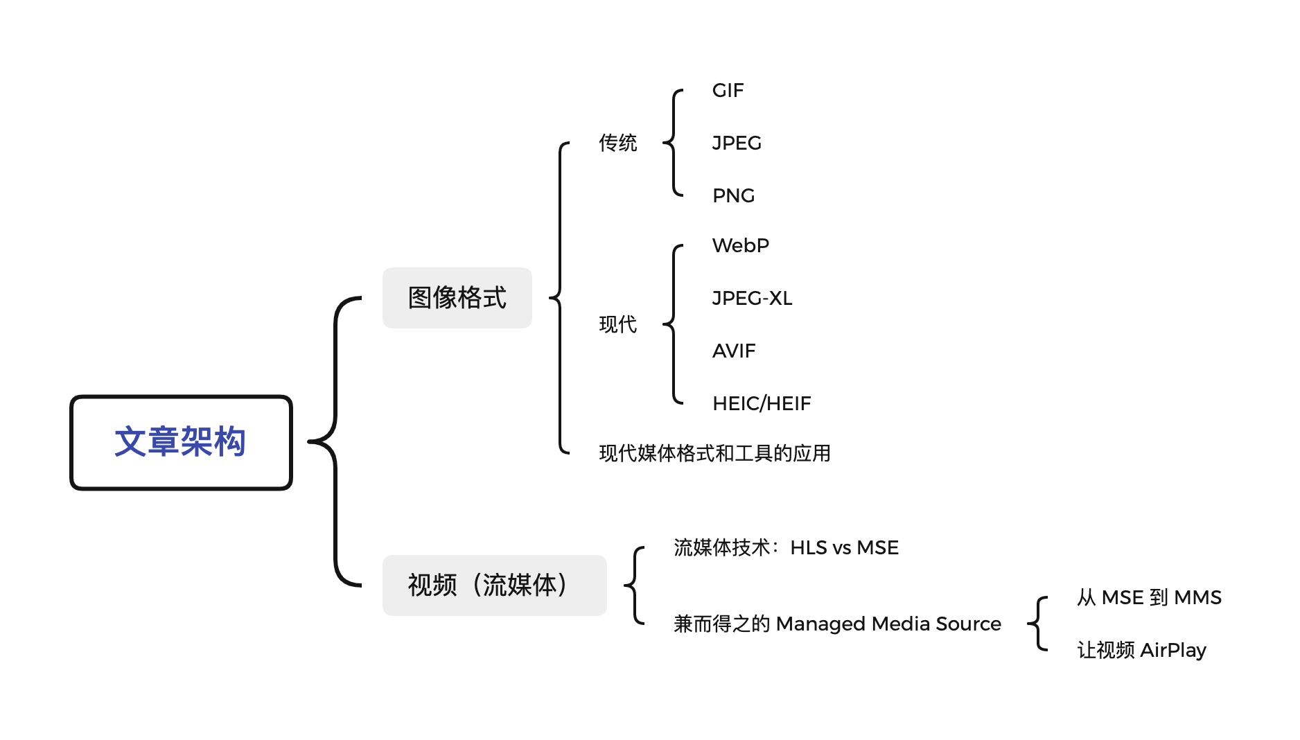 文章架构