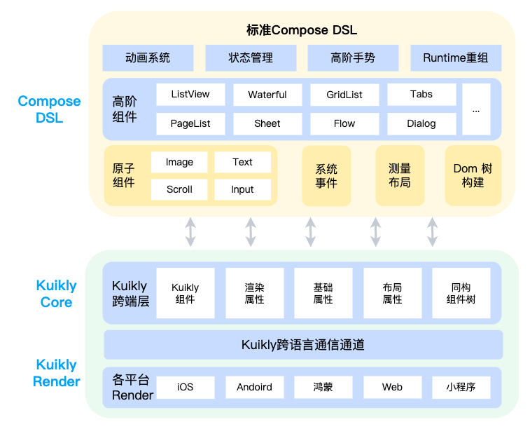 Kuikly Compose最终架构方案